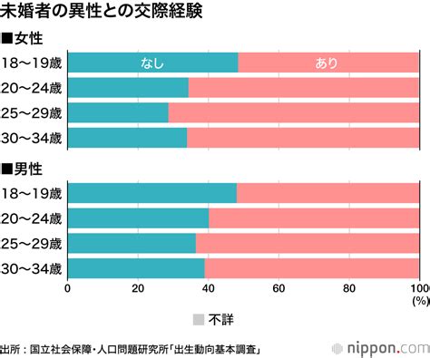 20 代 恋人 いない 率|少子化の深淵 : 「性交経験なし、交際望まない」が増加― 2021 .